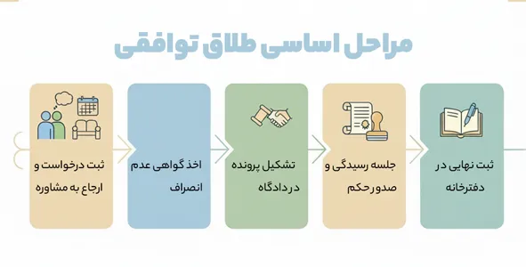 مراحل اساسی طلاق توافقی